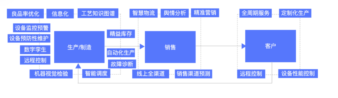 一文带你了解高冷的工业互联网