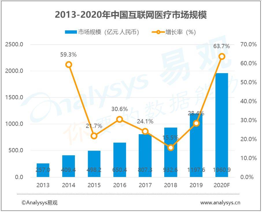 医保对接推动医院数字化进程加快，互联网医疗市场规模增速达历史最高水平