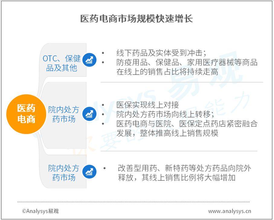 医保对接推动医院数字化进程加快，互联网医疗市场规模增速达历史最高水平