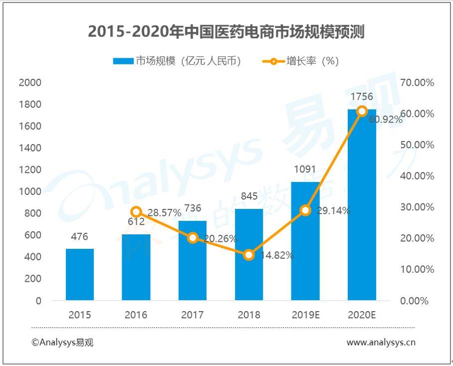 医保对接推动医院数字化进程加快，互联网医疗市场规模增速达历史最高水平