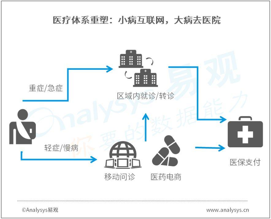 医保对接推动医院数字化进程加快，互联网医疗市场规模增速达历史最高水平