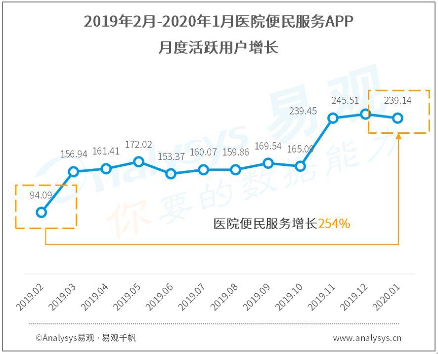 医保对接推动医院数字化进程加快，互联网医疗市场规模增速达历史最高水平