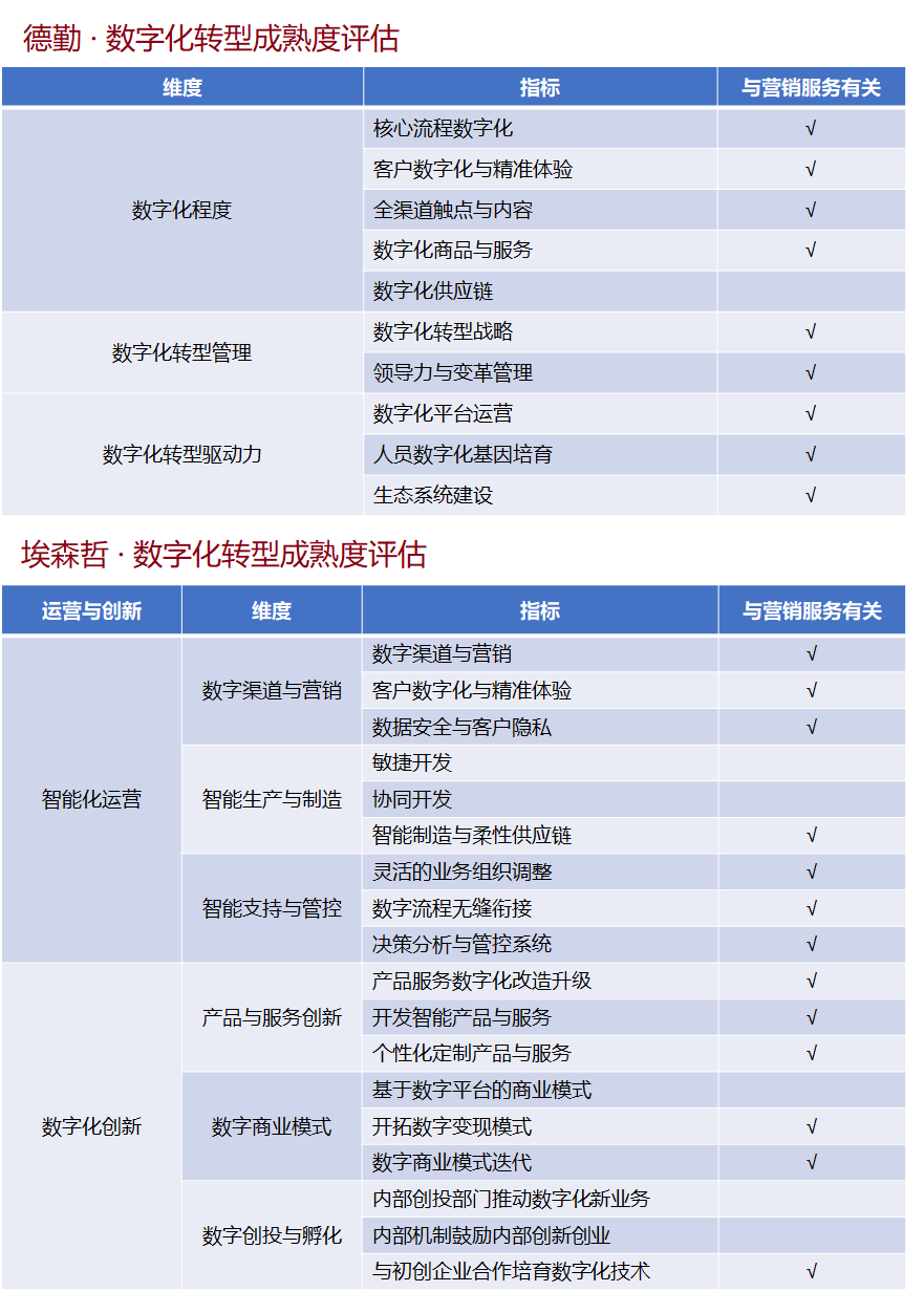 汽车行业营销领域数字化平台（3）：数字化转型的驱动力与方向