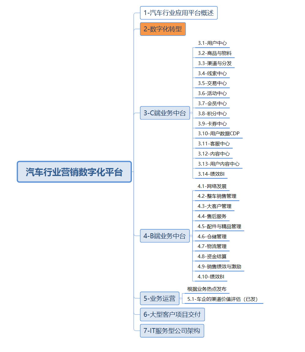 汽车行业营销领域数字化平台（3）：数字化转型的驱动力与方向