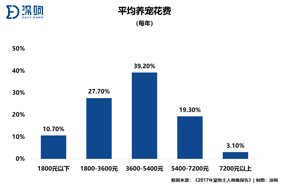 猫奴狗奴的钱这么好赚？2000亿蓝海，宠物市场大揭秘｜万字研究