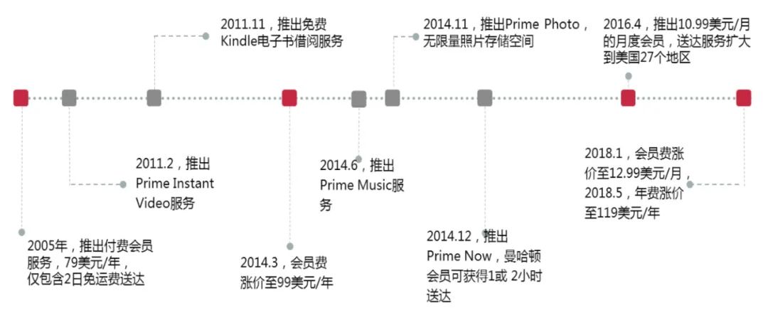 拆解亚马逊会员，洞察新零售与大文娱融合趋势