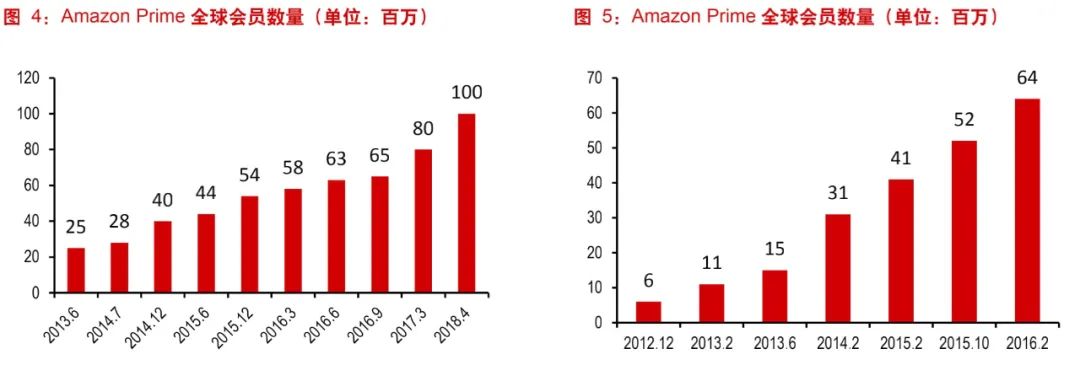 拆解亚马逊会员，洞察新零售与大文娱融合趋势