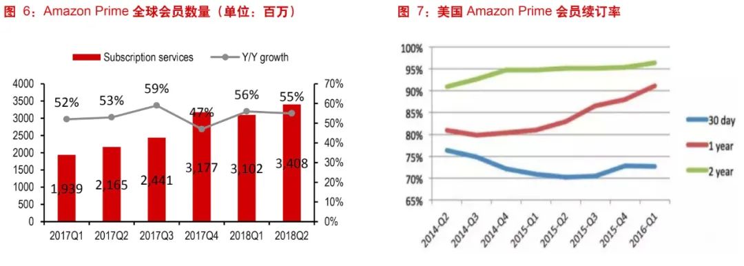 拆解亚马逊会员，洞察新零售与大文娱融合趋势