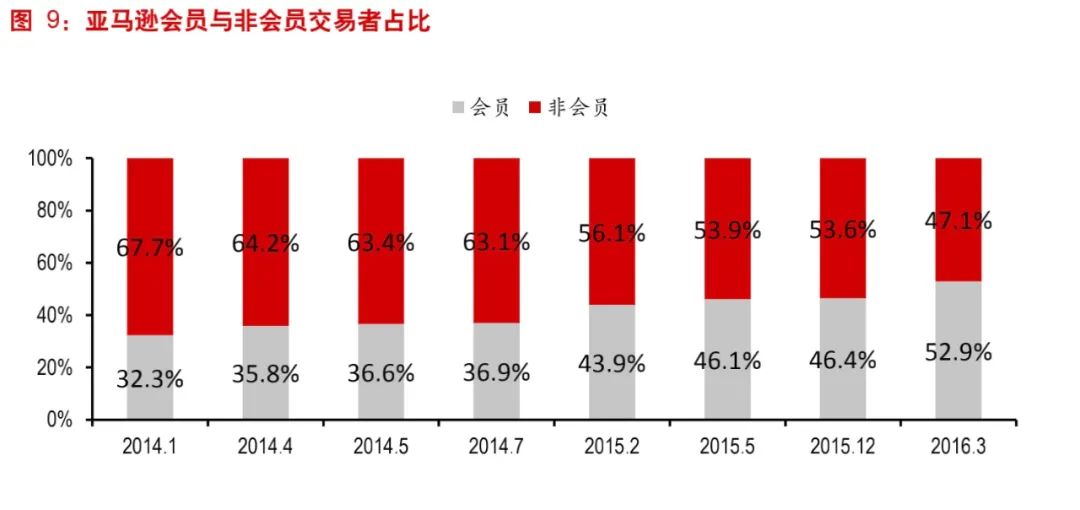 拆解亚马逊会员，洞察新零售与大文娱融合趋势