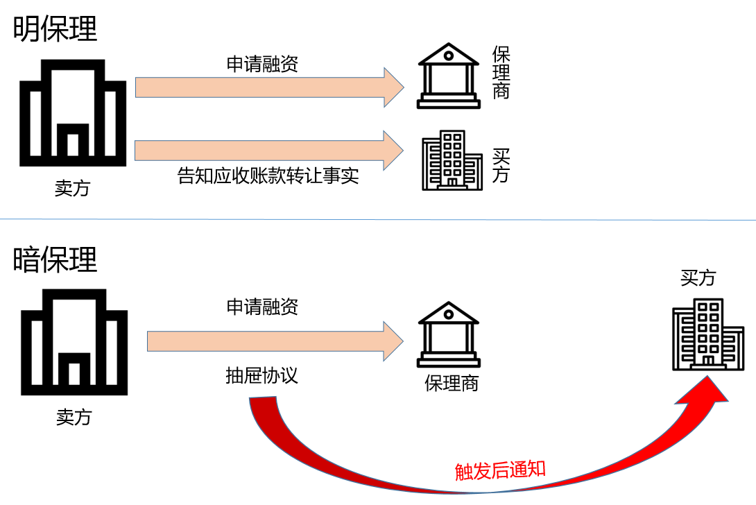 保理业务模式详解（一）