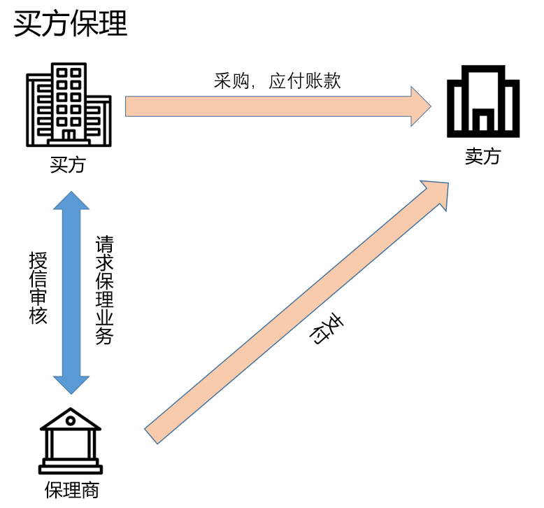 保理业务模式详解（一）