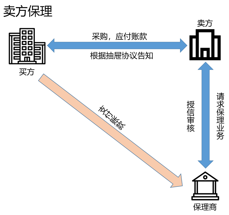 保理业务模式详解（一）