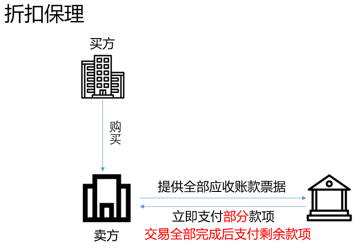 保理业务模式详解（一）