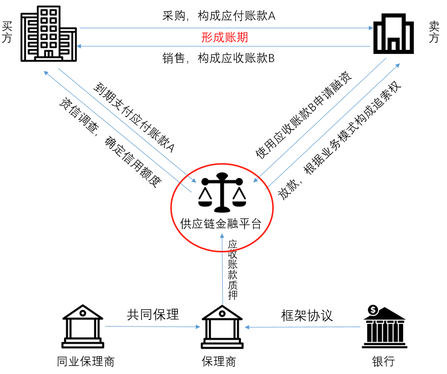 保理业务模式详解（一）