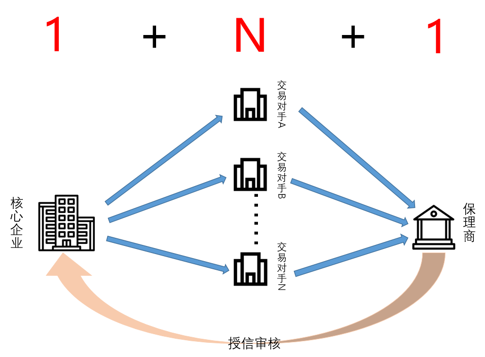 保理业务模式详解（一）