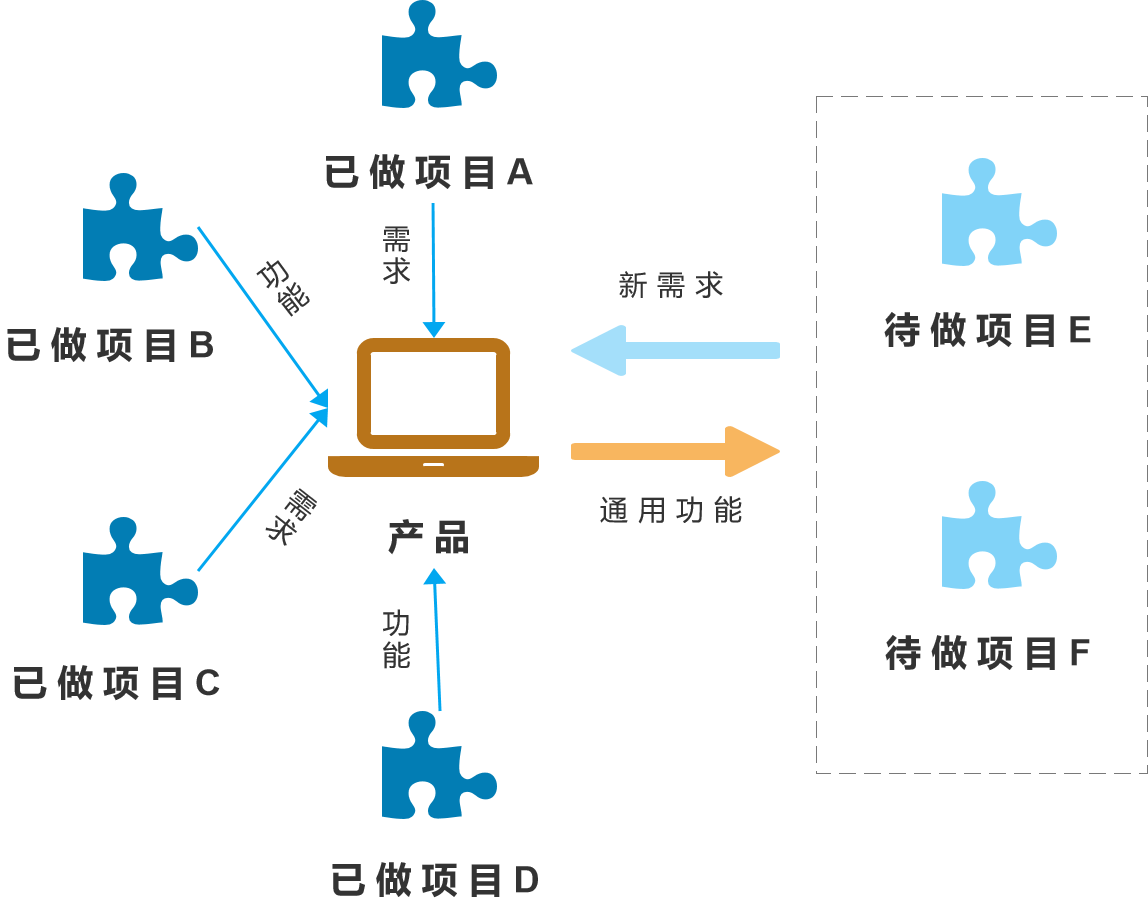 探讨：传统行业产品和互联网行业产品的区别