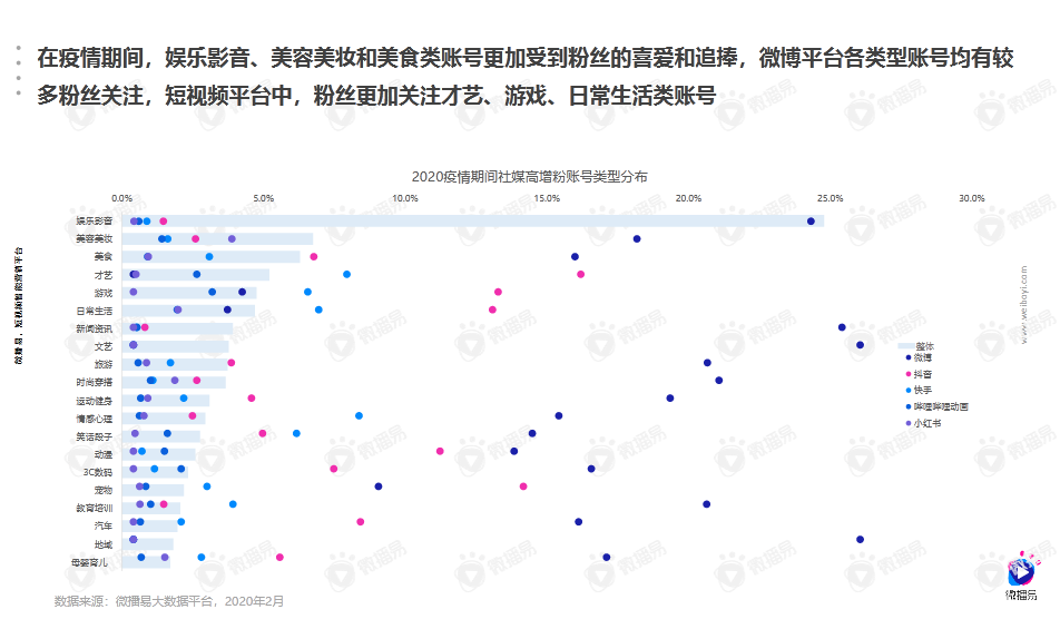 分析了疫期67000+高增账号，我们找到了用户当下的真实心理