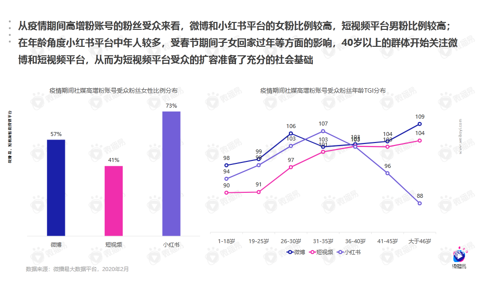 分析了疫期67000+高增账号，我们找到了用户当下的真实心理