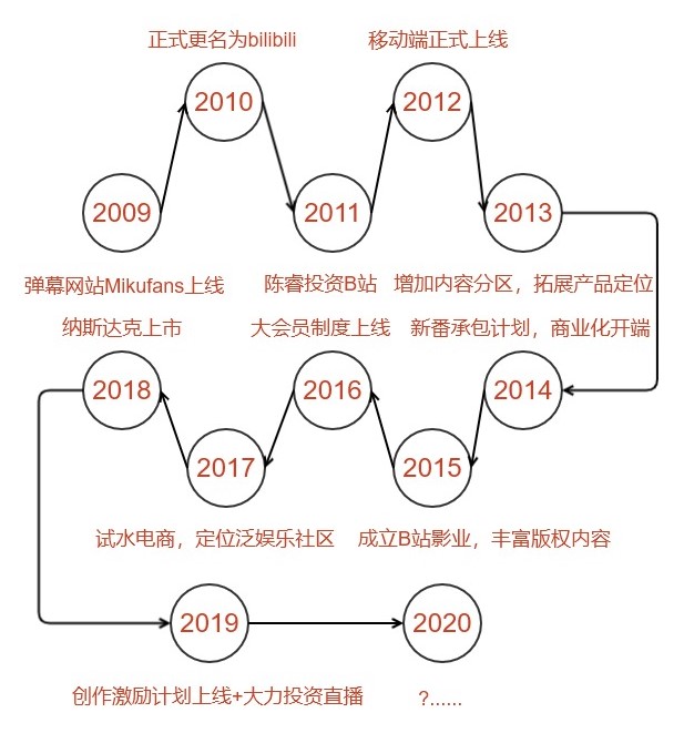 哔哩哔哩“小破站”：下一个破局点会是小视频吗？