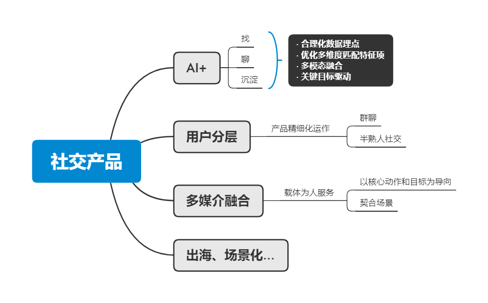 AI+、圈层化、多媒介…2021社交产品趋势