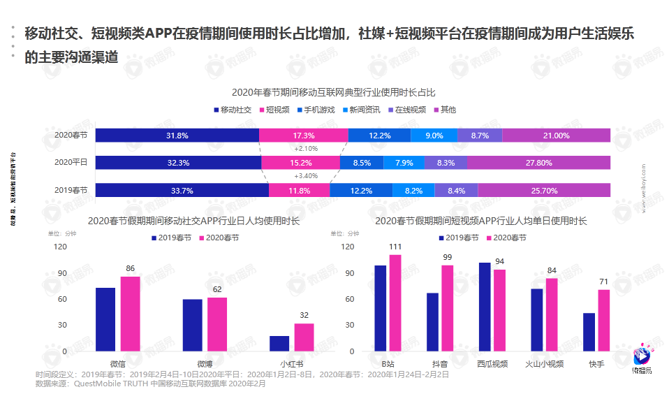 分析了疫期67000+高增账号，我们找到了用户当下的真实心理