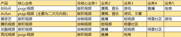 哔哩哔哩“小破站”：下一个破局点会是小视频吗？