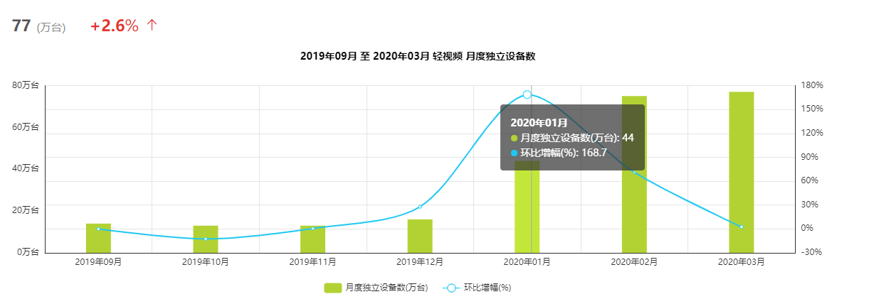 哔哩哔哩“小破站”：下一个破局点会是小视频吗？