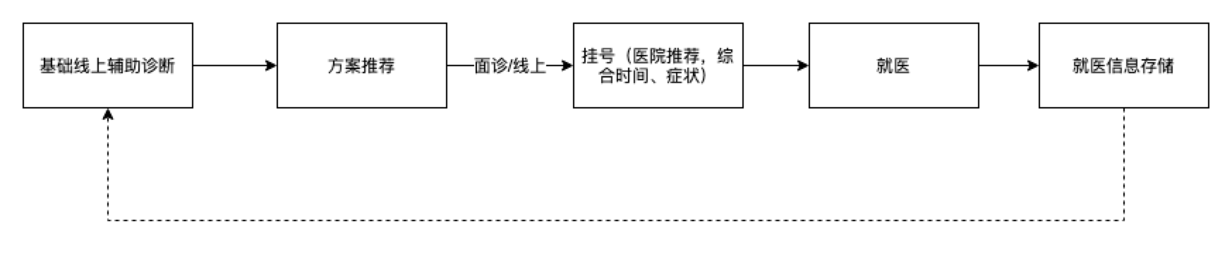 基于一次就医体验对于在线医疗的展望