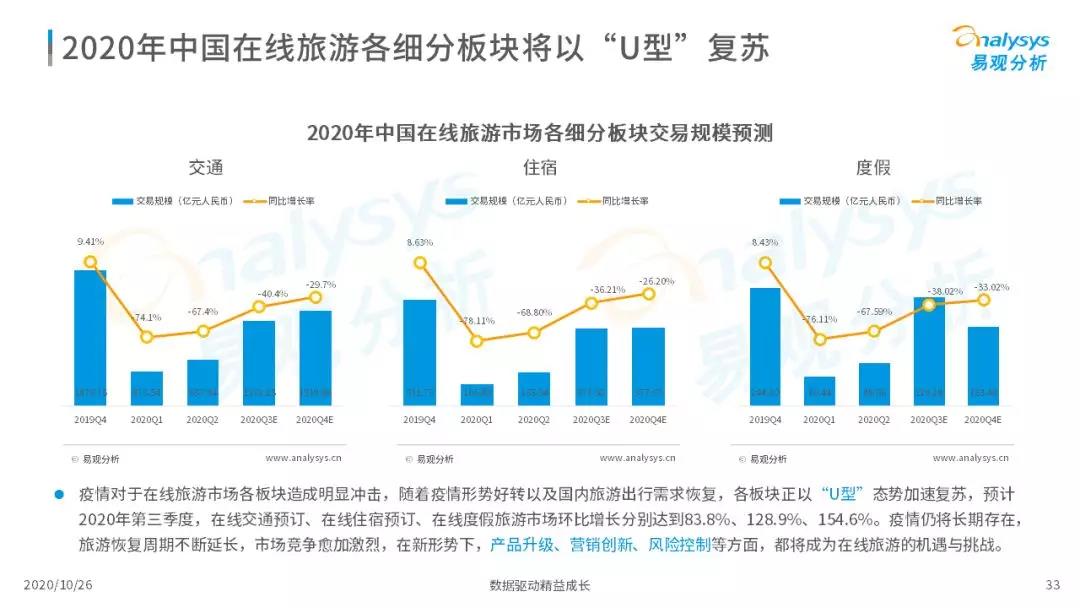 2020年中国在线旅游市场观察