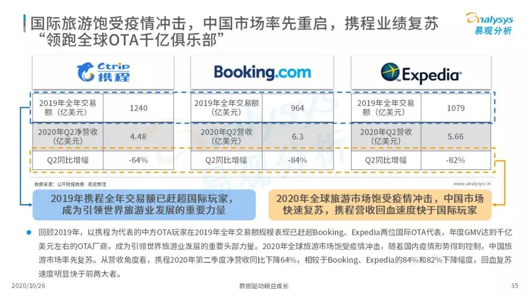 2020年中国在线旅游市场观察