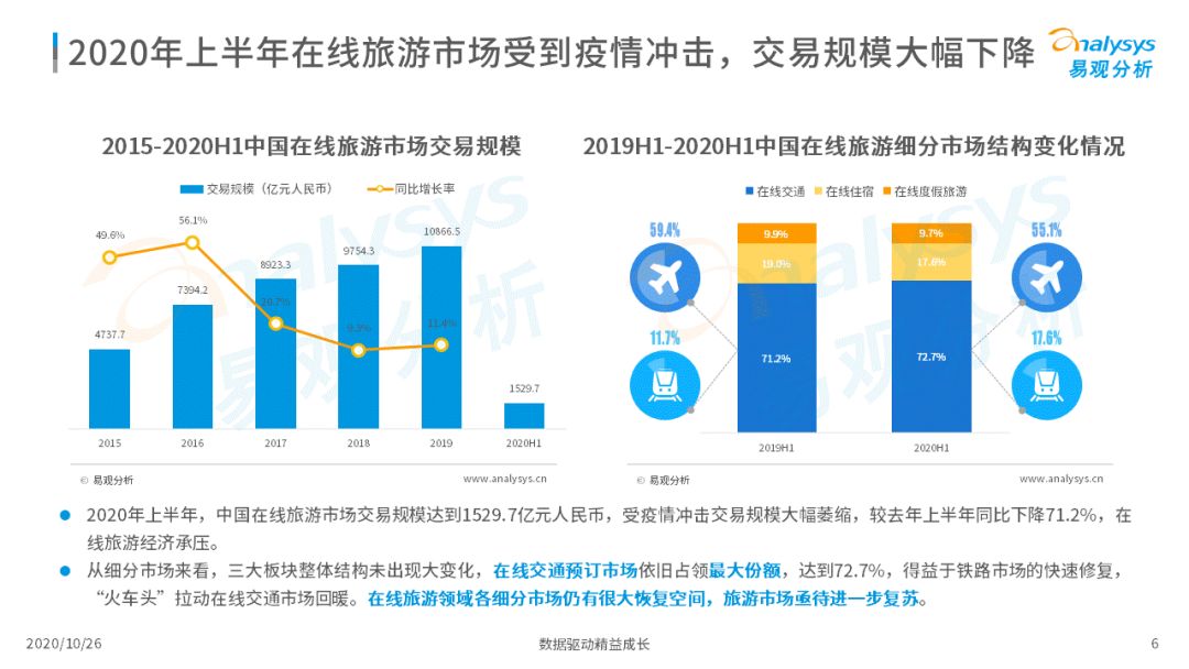 2020年中国在线旅游市场观察