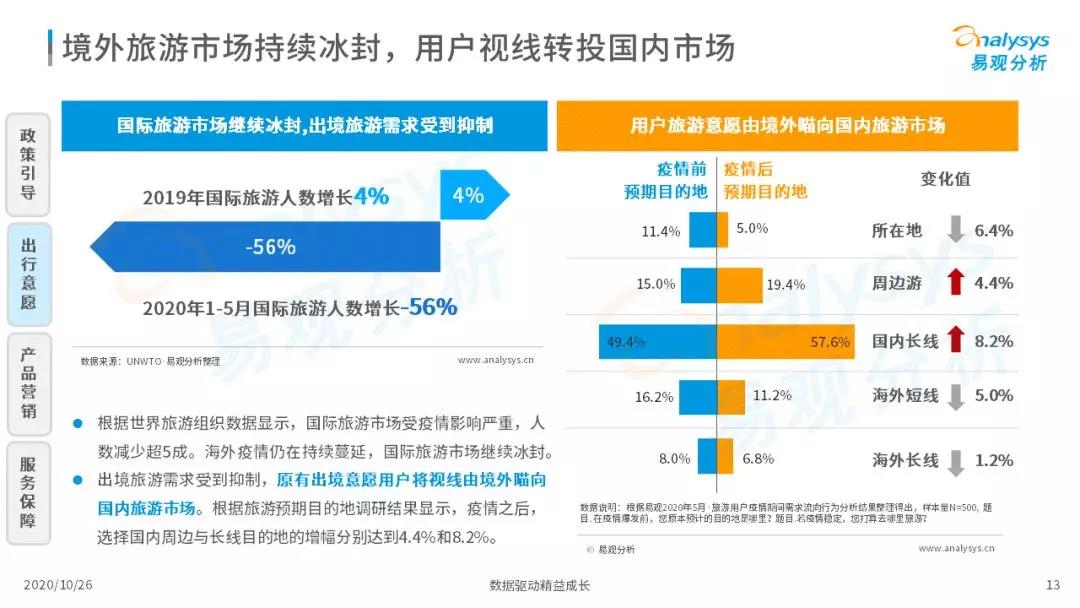 2020年中国在线旅游市场观察