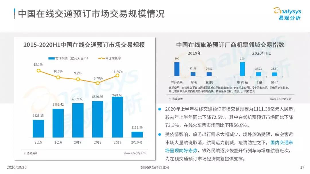 2020年中国在线旅游市场观察