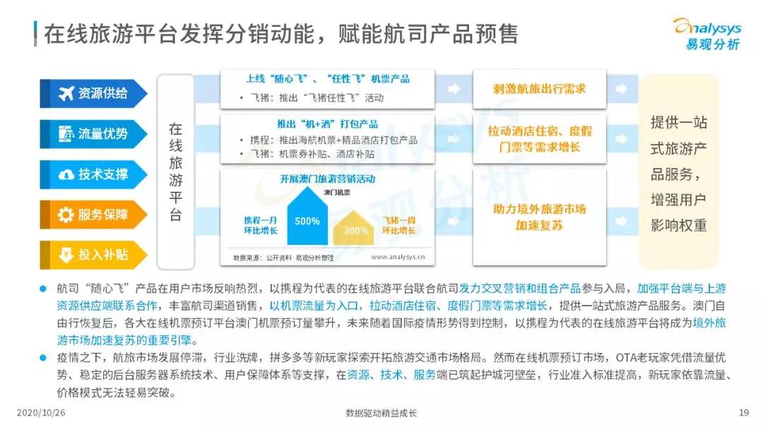 2020年中国在线旅游市场观察