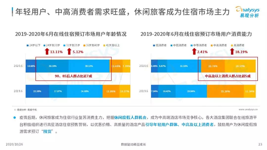 2020年中国在线旅游市场观察