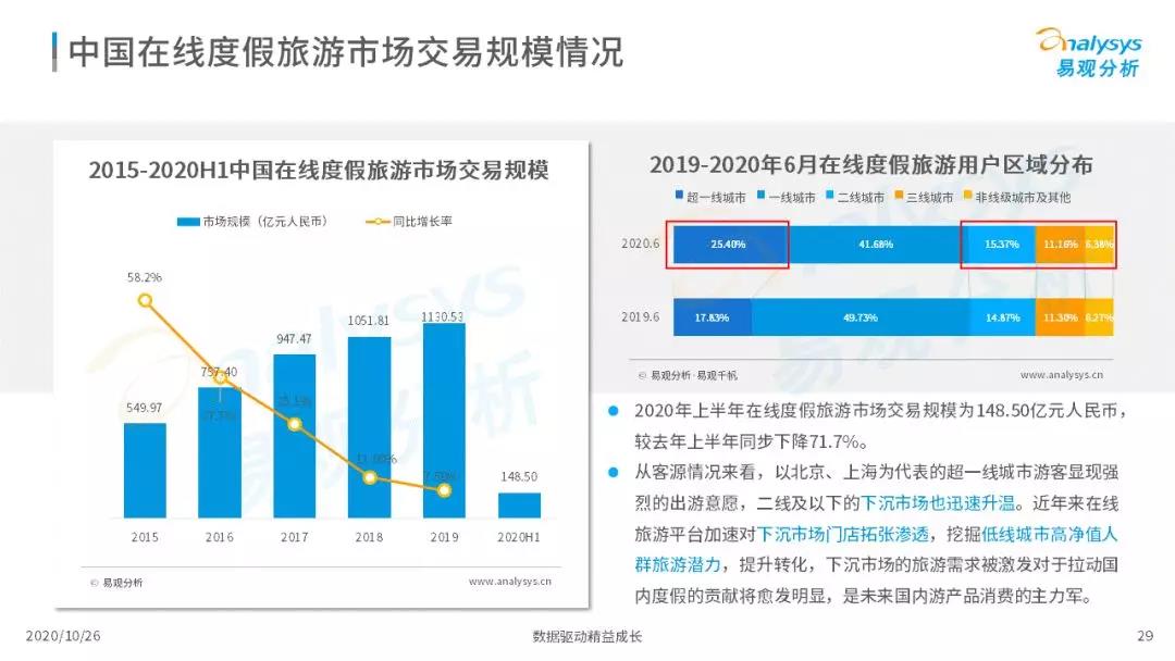 2020年中国在线旅游市场观察