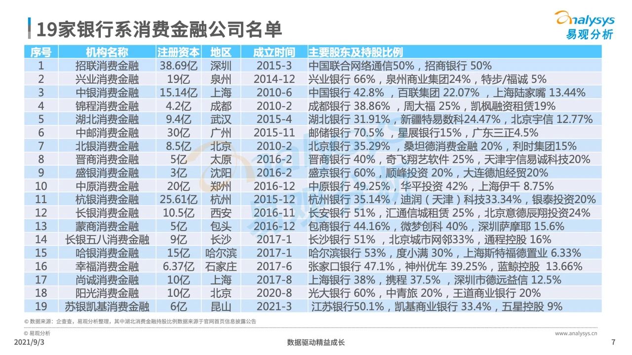 2021银行系消费金融生存现状盘点及趋势预测