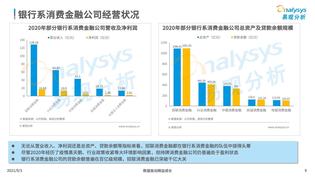 2021银行系消费金融生存现状盘点及趋势预测