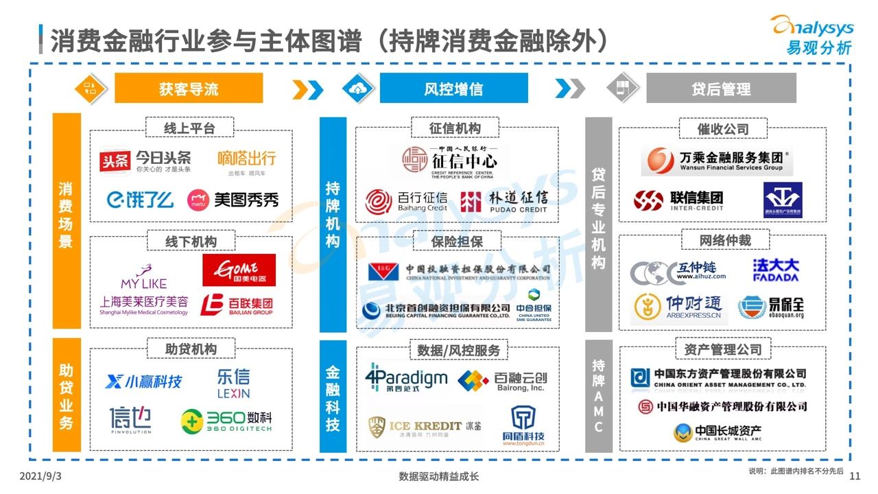 2021银行系消费金融生存现状盘点及趋势预测