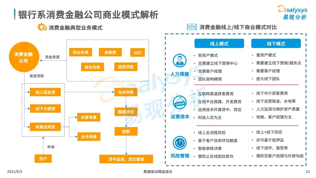 2021银行系消费金融生存现状盘点及趋势预测