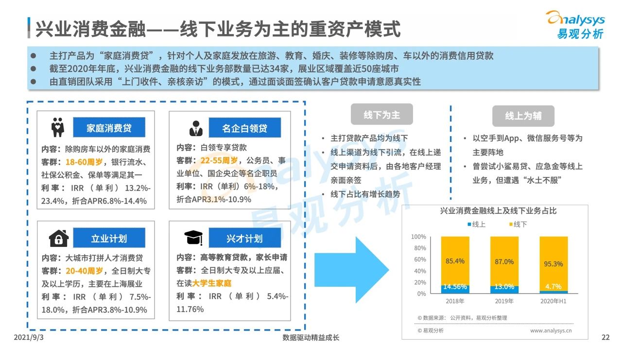 2021银行系消费金融生存现状盘点及趋势预测