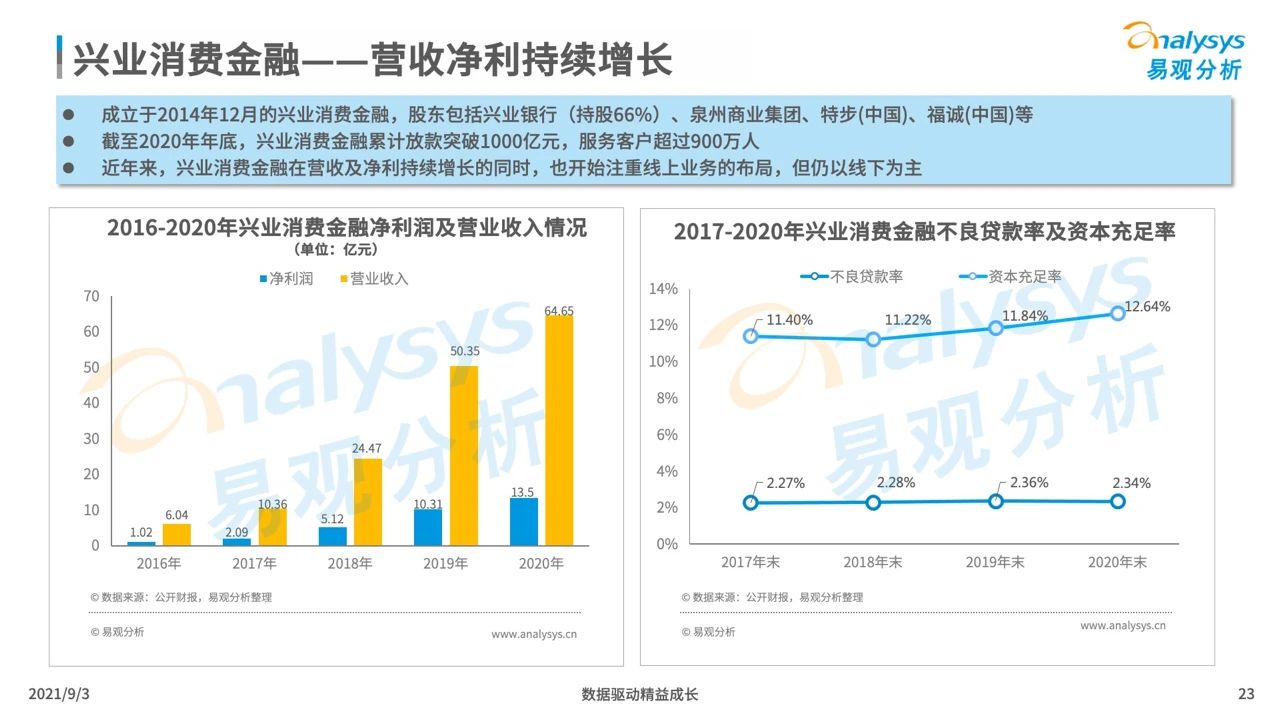 2021银行系消费金融生存现状盘点及趋势预测