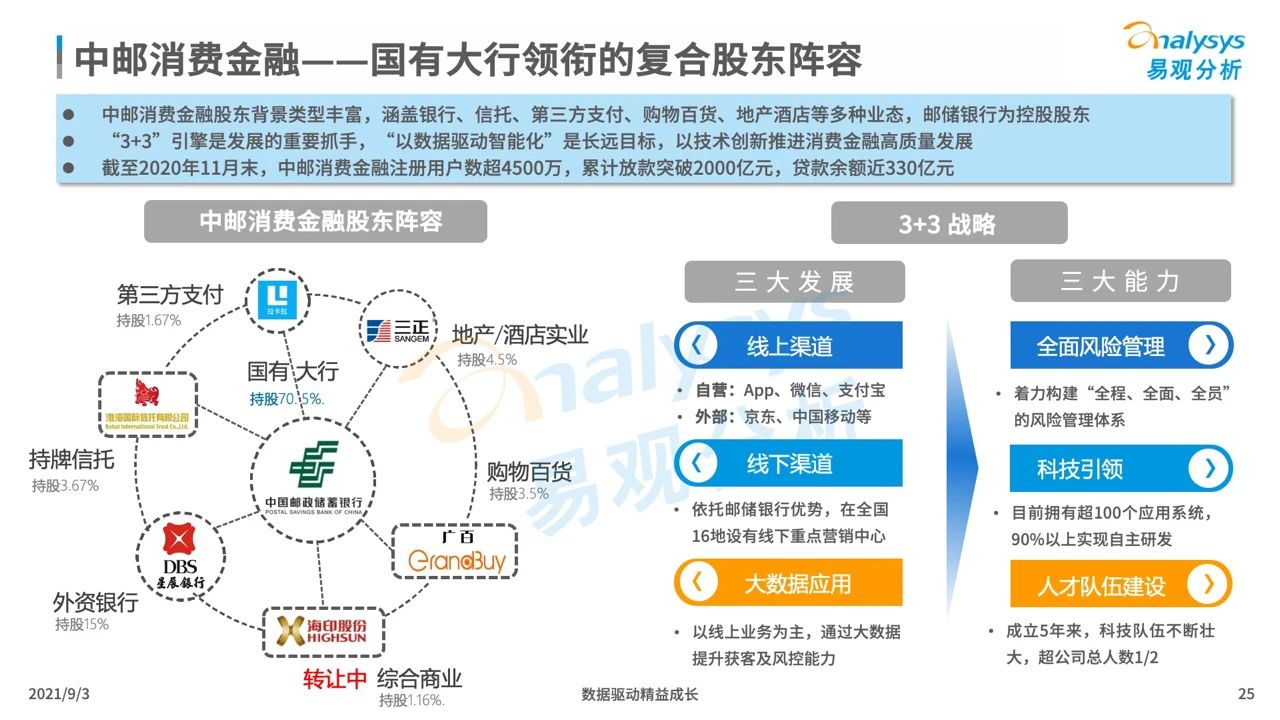 2021银行系消费金融生存现状盘点及趋势预测