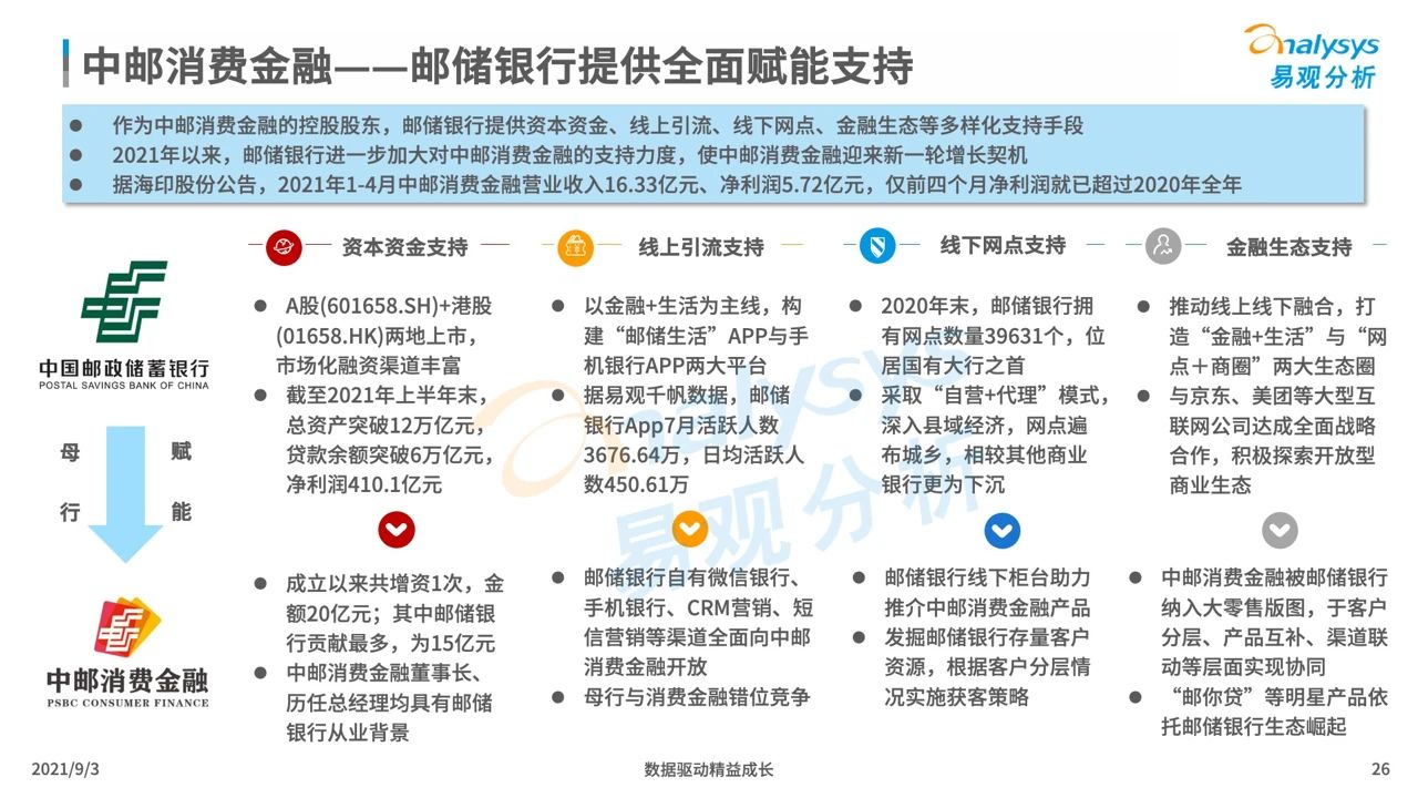 2021银行系消费金融生存现状盘点及趋势预测