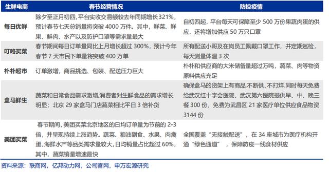 NCP（新冠肺炎）疫情下的线上生鲜