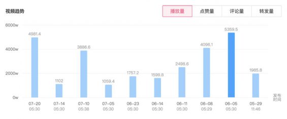 511 日活4.5亿的视频号，不适合投效果广告！ 