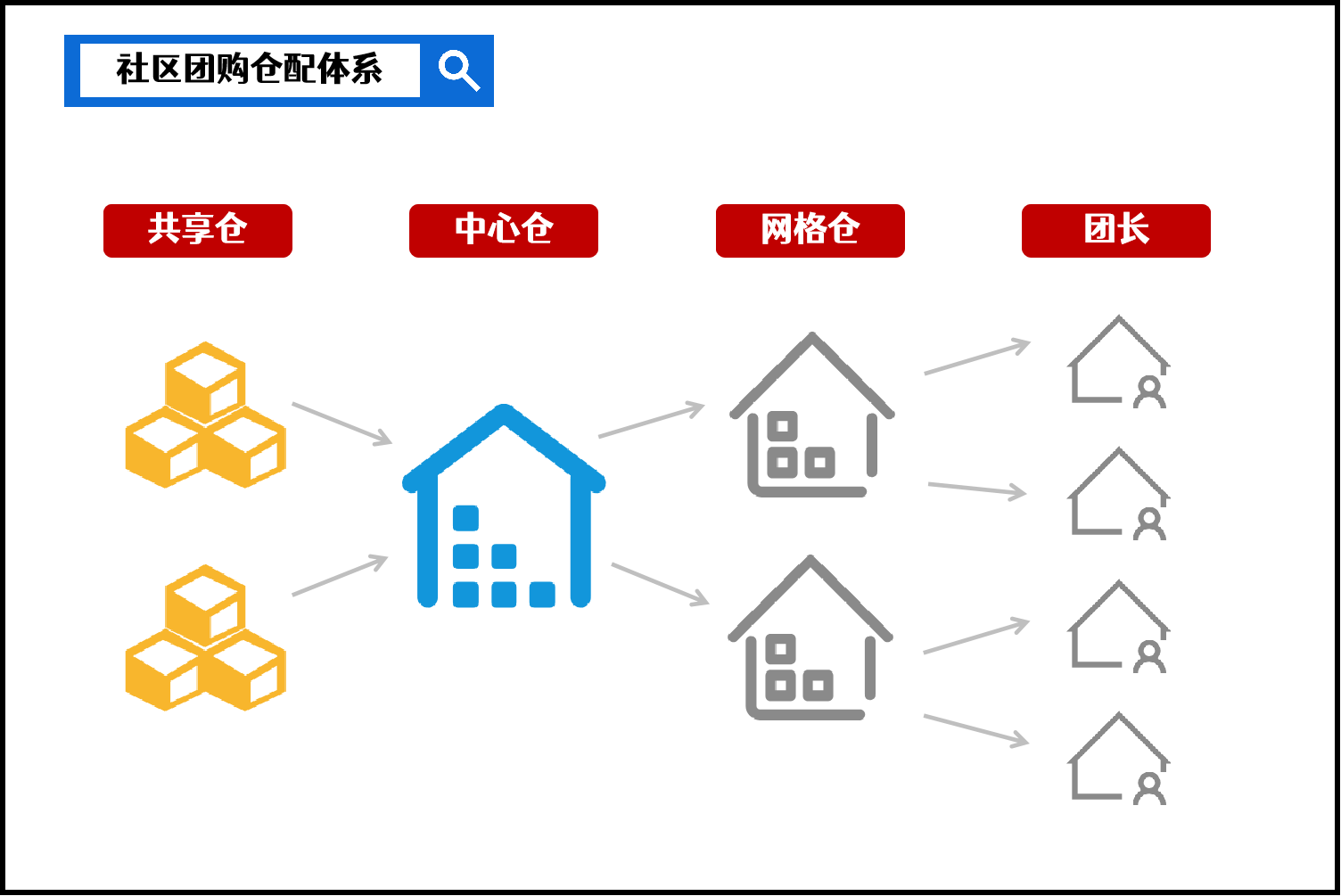 社区团购如何玩转“卖菜”生意？