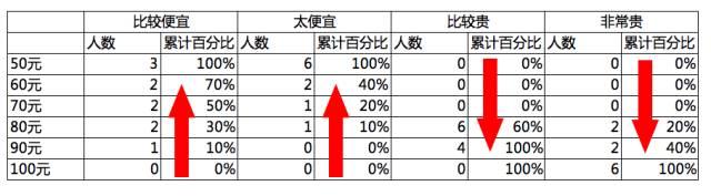 怎么做PSM价格敏感度测试？