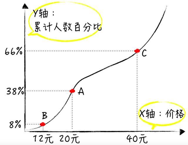 怎么做PSM价格敏感度测试？