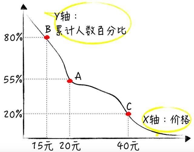 怎么做PSM价格敏感度测试？